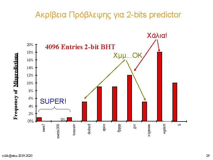 Ακρίβεια Πρόβλεψης για 2 -bits predictor Χάλια! 18% 16% 4096 Entries 2 -bit BHT