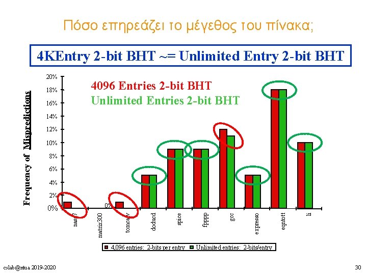 Πόσο επηρεάζει το μέγεθος του πίνακα; 4 KEntry 2 -bit BHT ~= Unlimited Entry