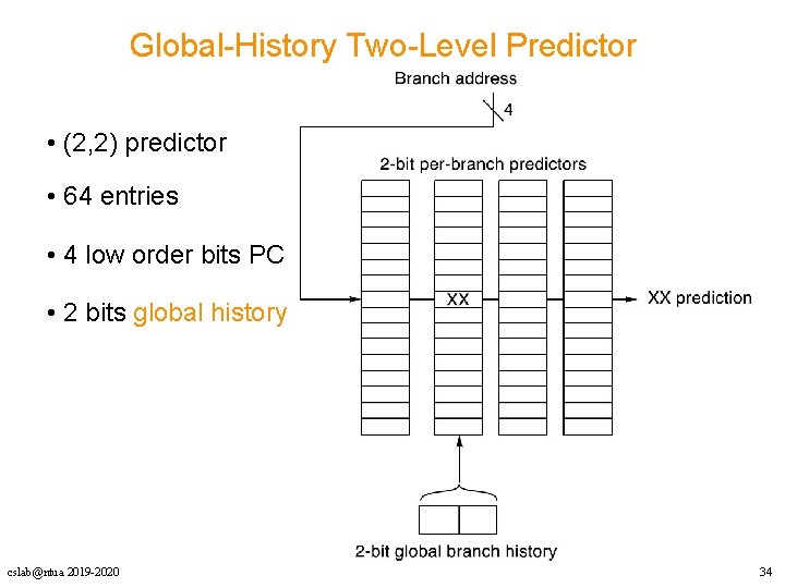 Global-History Two-Level Predictor • (2, 2) predictor • 64 entries • 4 low order