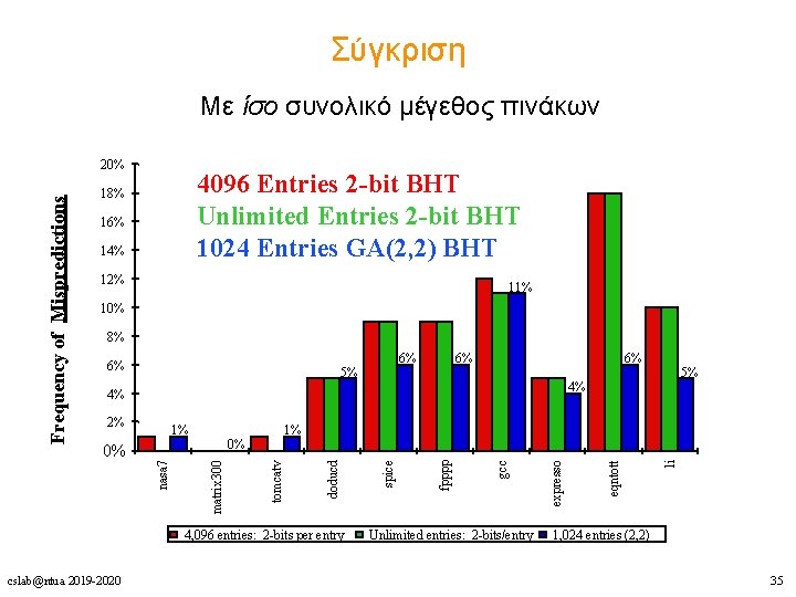 Σύγκριση Με ίσο συνολικό μέγεθος πινάκων 4096 Entries 2 -bit BHT Unlimited Entries 2