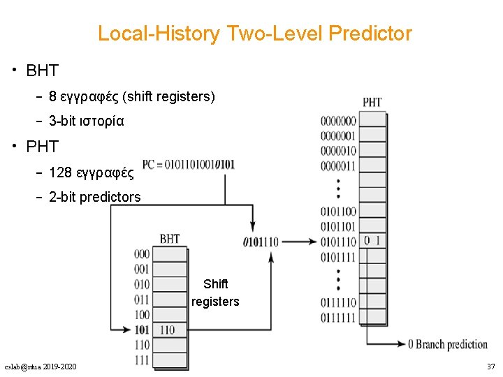 Local-History Two-Level Predictor • BHT – 8 εγγραφές (shift registers) – 3 -bit ιστορία