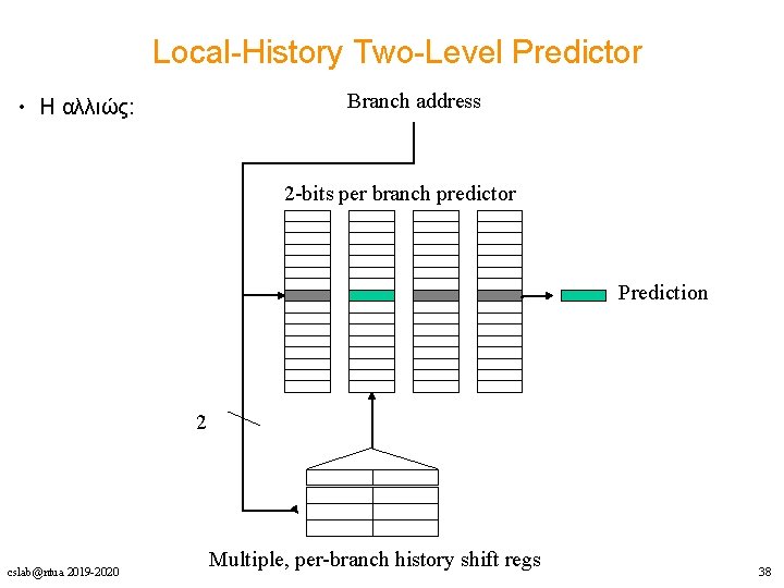 Local-History Two-Level Predictor Branch address • Η αλλιώς: 2 -bits per branch predictor Prediction