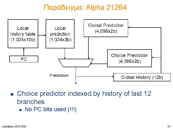 Παράδειγμα: Alpha 21264 n Choice predictor indexed by history of last 12 branches n