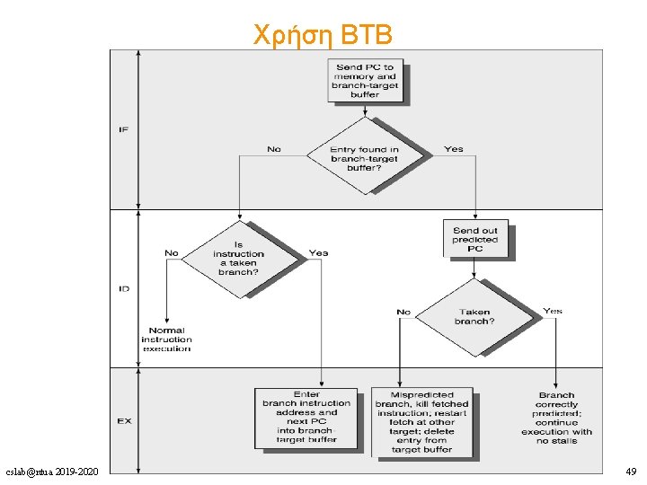 Χρήση ΒΤΒ cslab@ntua 2019 -2020 49 