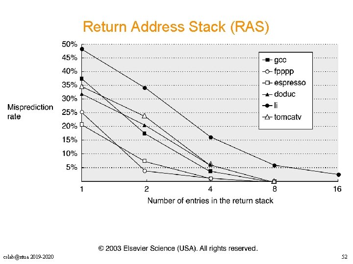 Return Address Stack (RAS) cslab@ntua 2019 -2020 52 