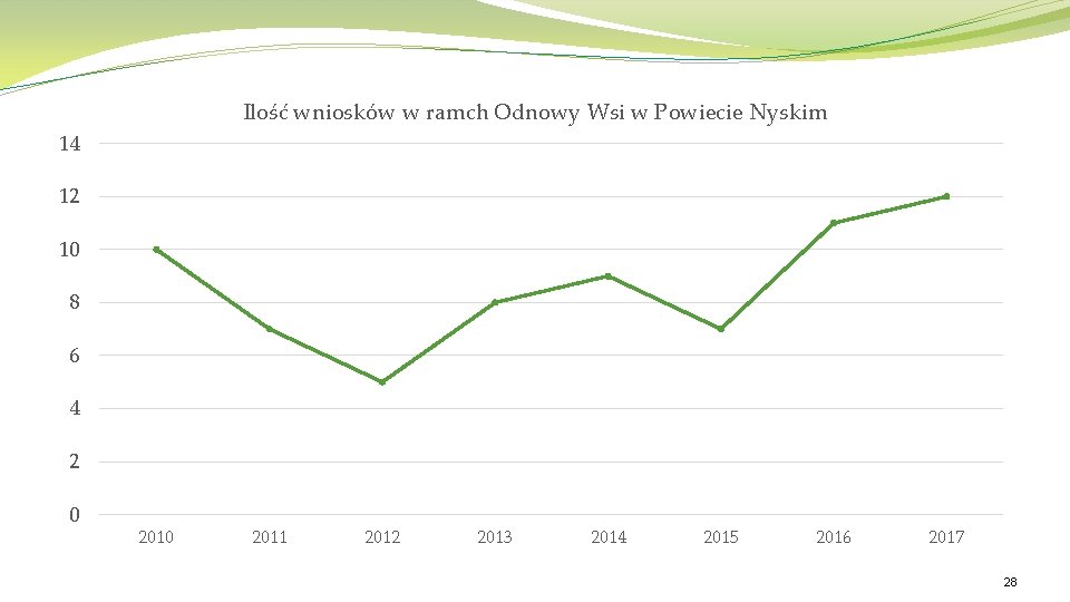 Ilość wniosków w ramch Odnowy Wsi w Powiecie Nyskim 14 12 10 8 6 Ilość wniosków w ramch Odnowy Wsi w Powiecie Nyskim 14 12 10 8 6