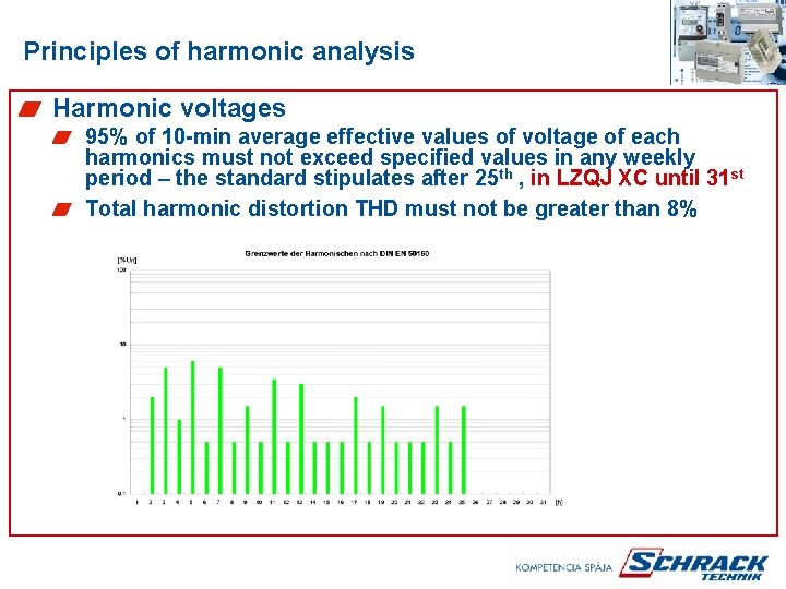 Principles of harmonic analysis Harmonic voltages 95% of 10 -min average effective values of