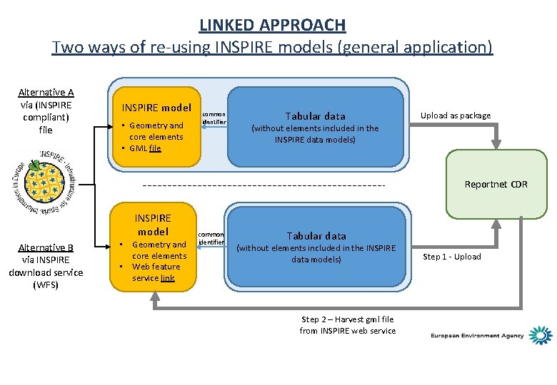 LINKED APPROACH Two ways of re-using INSPIRE models (general application) Alternative A via (INSPIRE