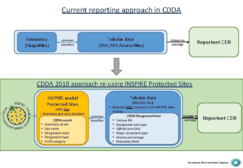 Current reporting approach in CDDA Geometry (Shapefiles) common identifier Tabular data (XML/MS Access files)