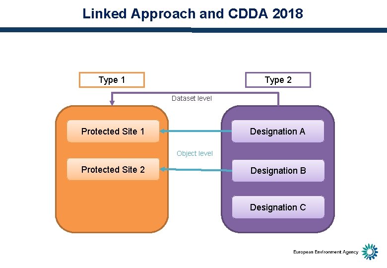 Linked Approach and CDDA 2018 Type 1 Type 2 Dataset level Protected Site 1
