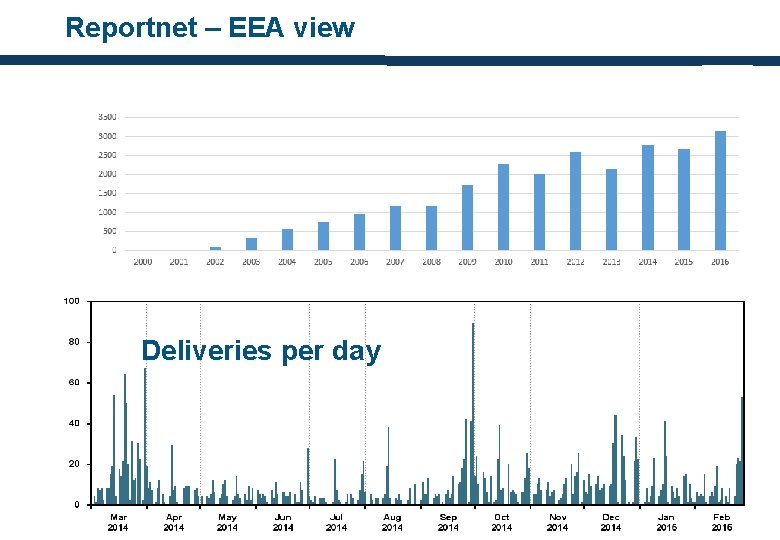 Reportnet – EEA view Deliveries per day 
