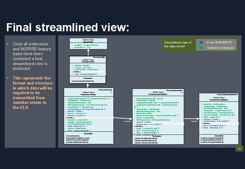 Final streamlined view: • • Once all extensions and INSPIRE feature types have been