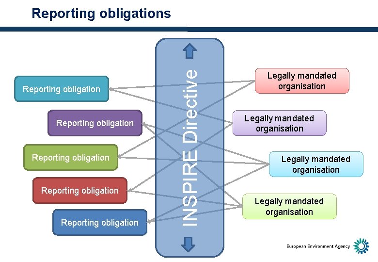 Reporting obligation Reporting obligation INSPIRE Directive Reporting obligations Legally mandated organisation 