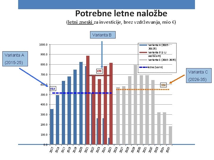 Potrebne letne naložbe (letni zneski za investicije, brez vzdrževanja, mio €) Varianta B 1000.