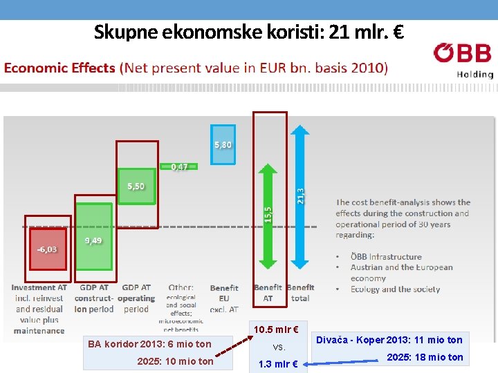 Skupne ekonomske koristi: 21 mlr. € 10. 5 mlr € BA koridor 2013: 6