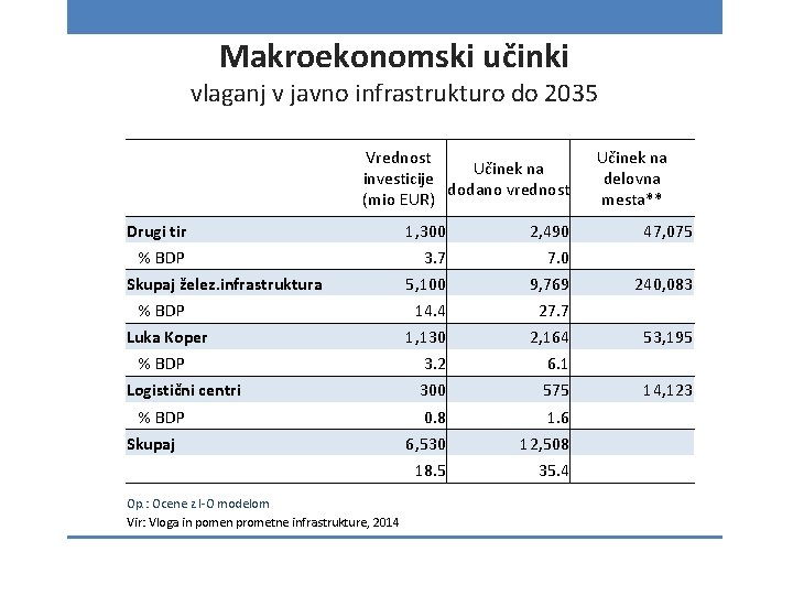 Makroekonomski učinki vlaganj v javno infrastrukturo do 2035 Drugi tir Vrednost Učinek na investicije