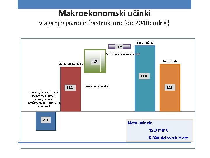 Makroekonomski učinki vlaganj v javno infrastrukturo (do 2040; mlr €) Skupni učinki 0. 9