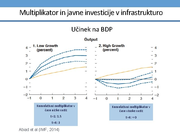Multiplikator in javne investicije v infrastrukturo Učinek na BDP Kumulativni multiplikator v času nizke