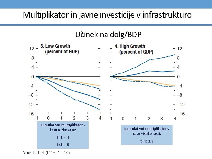 Multiplikator in javne investicije v infrastrukturo Učinek na dolg/BDP Kumulativni multiplikator v času nizke