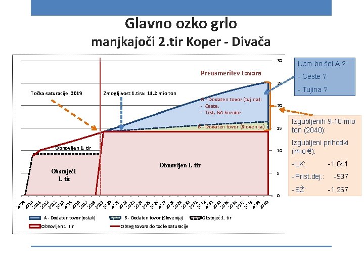 Glavno ozko grlo manjkajoči 2. tir Koper - Divača 30 Preusmeritev tovora 25 Točka