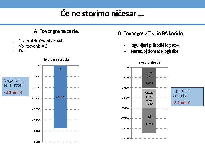 Če ne storimo ničesar … A: Tovor gre na ceste: - Eksterni družbeni stroški: