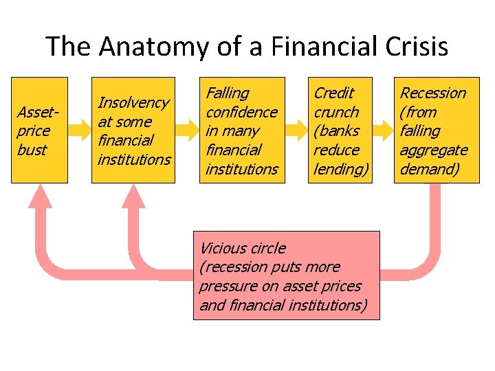 The Anatomy of a Financial Crisis Assetprice bust Insolvency at some financial institutions Falling