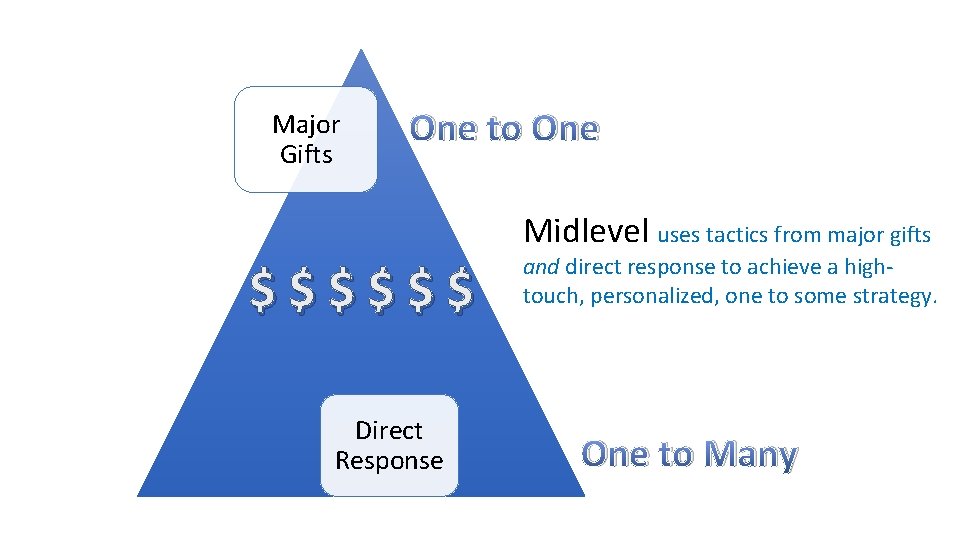 Major Gifts One to One Midlevel uses tactics from major gifts $$$$$$ Direct Response