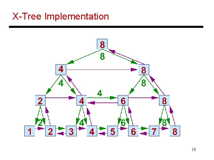 X-Tree Implementation 10 