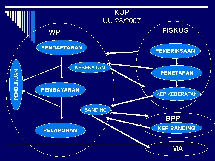 KUP UU 28/2007 FISKUS WP PEMBUKUAN PENDAFTARAN PEMERIKSAAN KEBERATAN PEMBAYARAN PENETAPAN KEP KEBERATAN BANDING