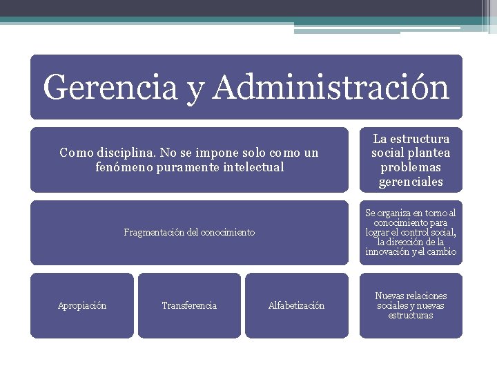 Gerencia y Administración Como disciplina. No se impone solo como un fenómeno puramente intelectual