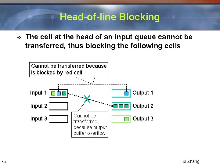 Head-of-line Blocking v The cell at the head of an input queue cannot be