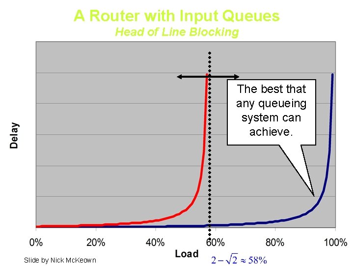 A Router with Input Queues Head of Line Blocking The best that any queueing