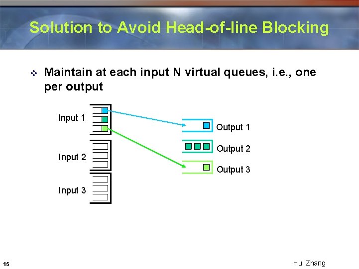 Solution to Avoid Head-of-line Blocking v Maintain at each input N virtual queues, i.