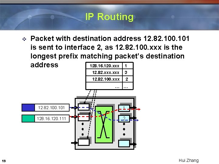 IP Routing v 19 Packet with destination address 12. 82. 100. 101 is sent