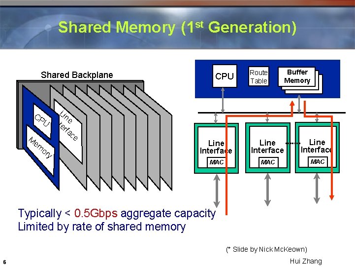 Shared Memory (1 st Generation) Shared Backplane CP M em Li ne I n