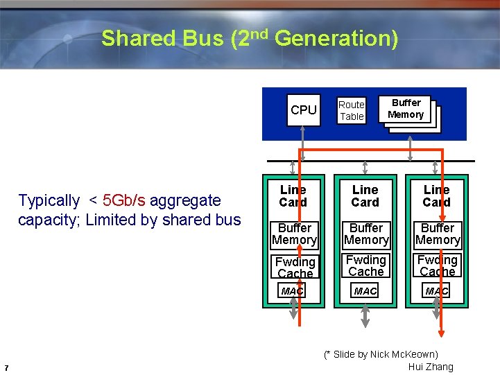 Shared Bus (2 nd Generation) CPU Typically < 5 Gb/s aggregate capacity; Limited by