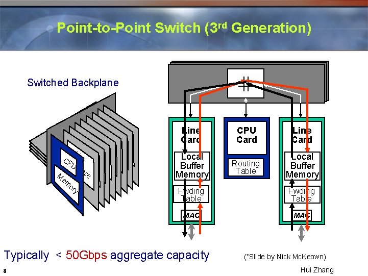 Point-to-Point Switch (3 rd Generation) Switched Backplane Li I CPnt ne Uerf ac e