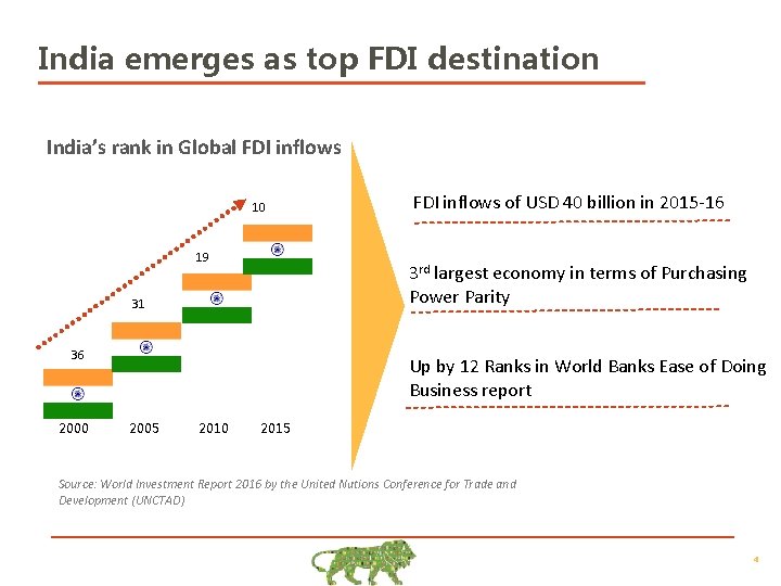 India emerges as top FDI destination India’s rank in Global FDI inflows 10 19