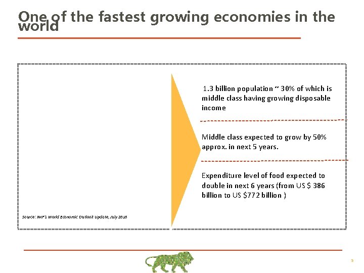 One of the fastest growing economies in the world 1. 3 billion population ~