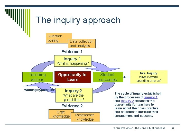 The inquiry approach Question posing Data collection and analysis Evidence 1 Inquiry 1 What