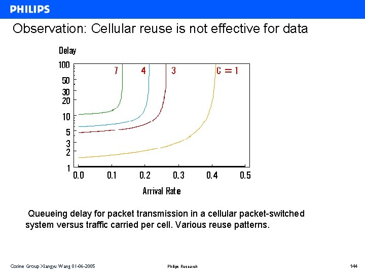 Observation: Cellular reuse is not effective for data Queueing delay for packet transmission in