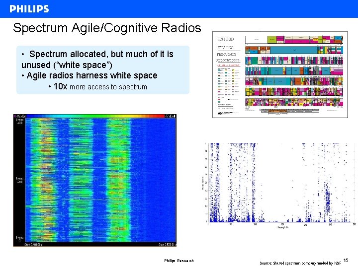 Spectrum Agile/Cognitive Radios • Spectrum allocated, but much of it is unused (“white space”)