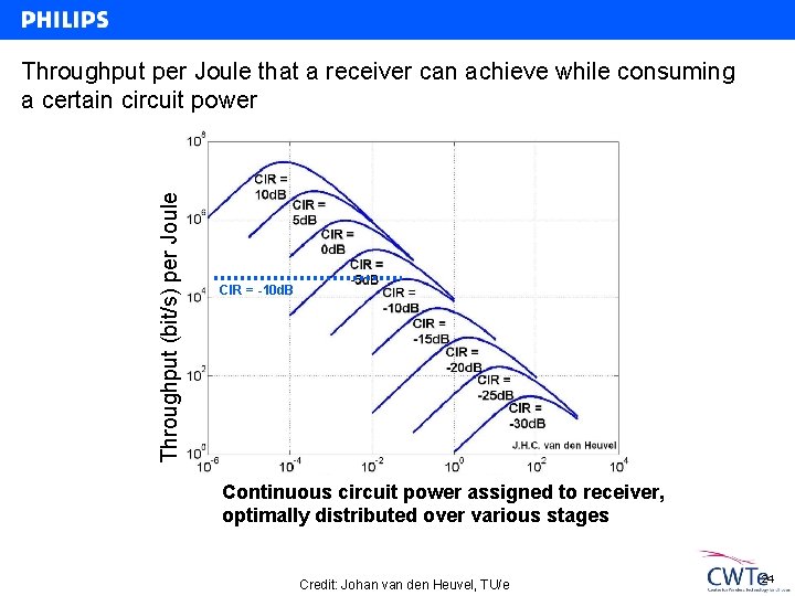 Throughput (bit/s) per Joule Throughput per Joule that a receiver can achieve while consuming