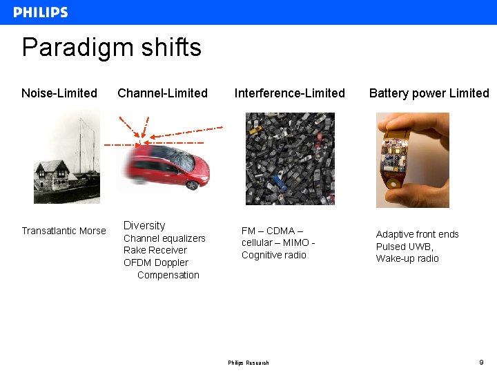 Paradigm shifts Noise-Limited Transatlantic Morse Channel-Limited Diversity Channel equalizers Rake Receiver OFDM Doppler Compensation