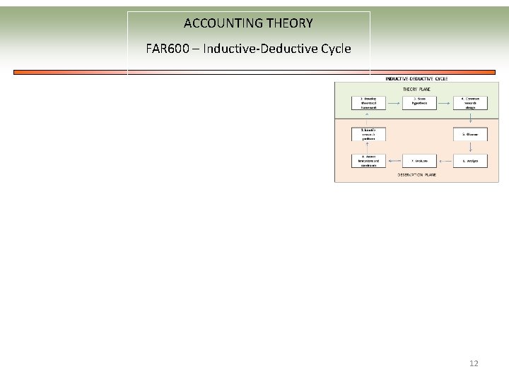 ACCOUNTING THEORY FAR 600 – Inductive-Deductive Cycle 12 