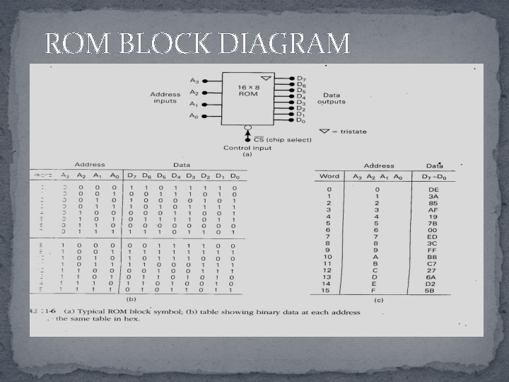 ROM BLOCK DIAGRAM 