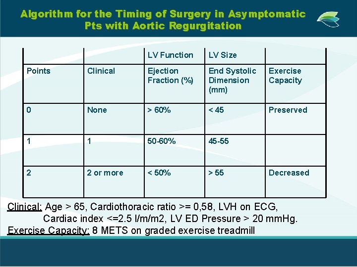 Algorithm for the Timing of Surgery in Asymptomatic Pts with Aortic Regurgitation LV Function