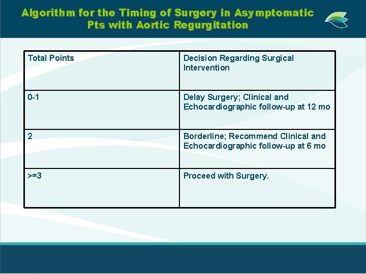 Algorithm for the Timing of Surgery in Asymptomatic Pts with Aortic Regurgitation Total Points