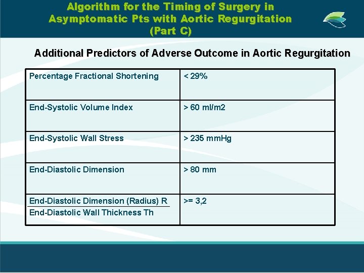 Algorithm for the Timing of Surgery in Asymptomatic Pts with Aortic Regurgitation (Part C)