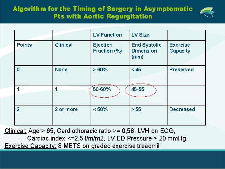 Algorithm for the Timing of Surgery in Asymptomatic Pts with Aortic Regurgitation LV Function